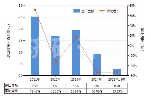 2011-2015年9月中國(guó)磷片狀天然石墨(HS25041010)進(jìn)口總額及增速統(tǒng)計(jì) 2011-2015年9月中國(guó)磷片狀天然石墨(HS25041010)進(jìn)口總額及增速統(tǒng)計(jì)